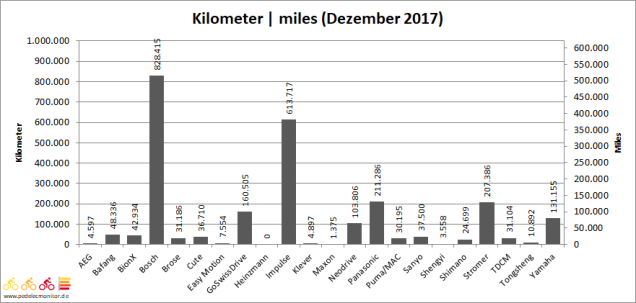 2017-12-31_kilometer_separiert.png